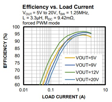 Performance Graph - Monolithic Power Systems (MPS) MP28167-B Integrated Buck-Boost Converters